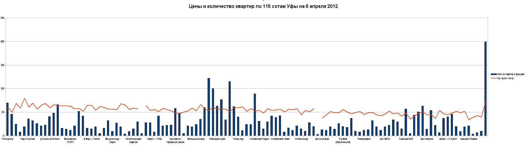 Количество квартир и цены по микрорайонам Уфы на 6 апреля 2012